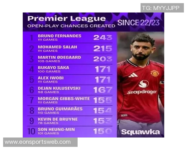 曼联官方发布B费数据海报本赛季英超创造机会次数领跑